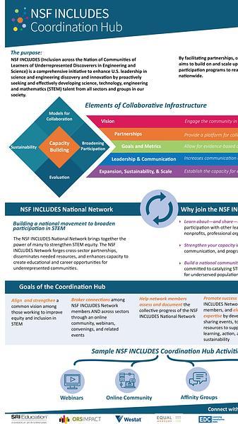 An Introduction to the NSF INCLUDES National Network
