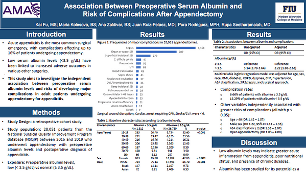 Association Between Preoperative Serum Albumin and Risk of Complications After Appendectomy