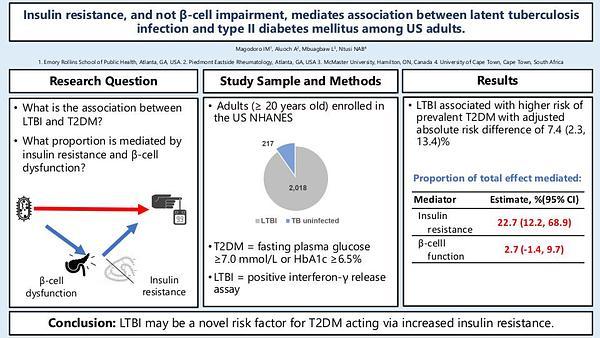 Insulin resistance, and not β-cell impairment, mediates association between latent tuberculosis infection and type II diabetes mellitus among US adults.