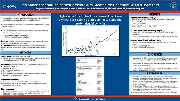 Low Socioeconomic Indicators Correlate with Greater Pre-Operative Glenoid Bone Loss