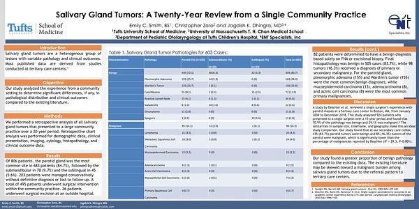 Salivary Gland Tumors: A Twenty-Year Review from a Single Community Practice
