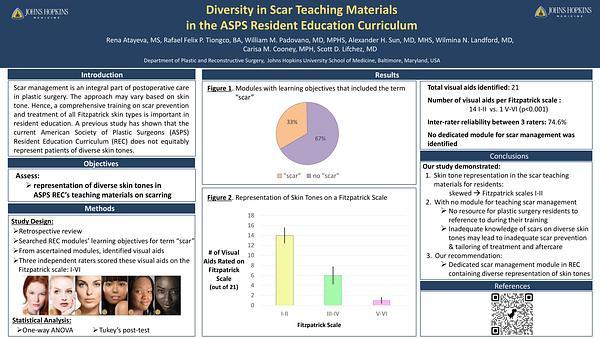 Diversity in Scar Teaching Materials in the ASPS Resident Education Curriculum