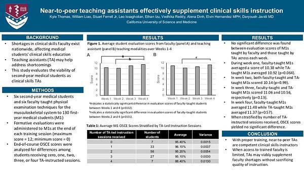 Near-to-peer teaching assistants effectively supplement clinical skills instruction
