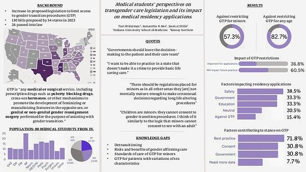 Medical students’ perspectives on transgender care legislation and its impact on medical residency applications.