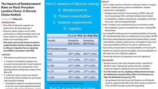 The Impacts of Reimbursement Rates on Ptosis Procedure Location Choice: A Discrete Choice Analysis